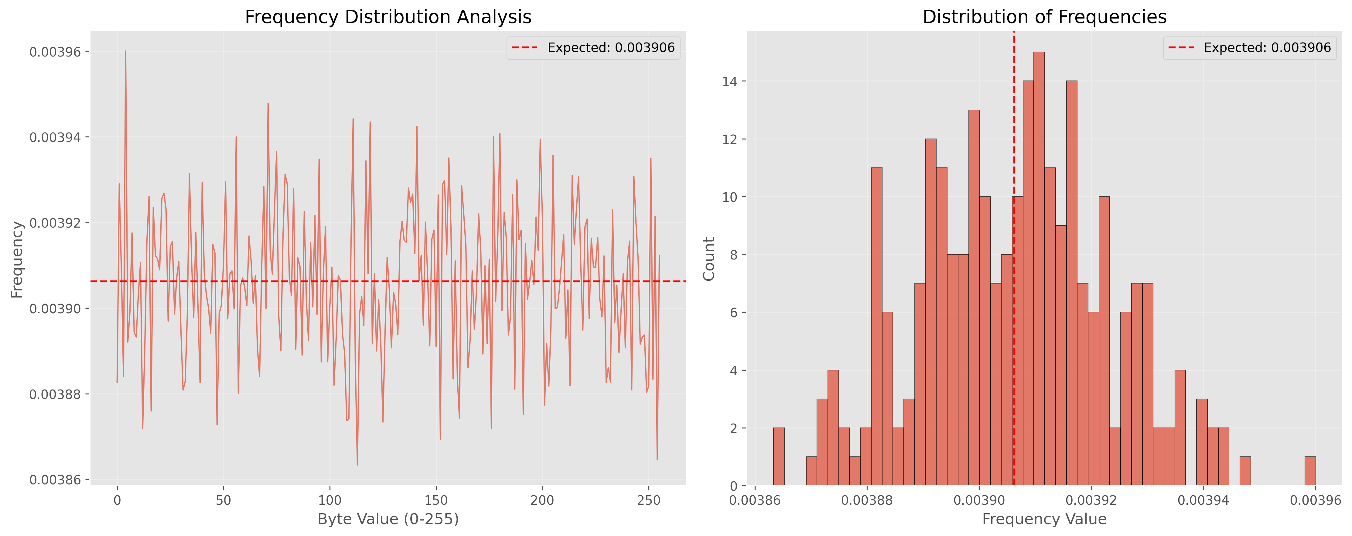 Histogram showing even frequency distribution of byte values 0-255 generated by Lokey TRNG